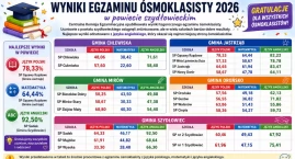 Znamy wyniki egzaminu ósmoklasisty 2026. Które szkoły z powiatu szydłowieckiego poradziły sobie najlepiej?