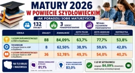 Matury 2026 w powiecie szydłowieckim. Najlepiej poradziło sobie I LO, do egzaminu przystąpiły 132 osoby
