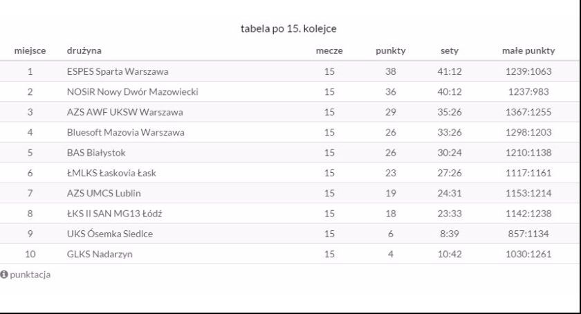 Jak układa sie tabela trzeciej grupy II ligi PZPS..?