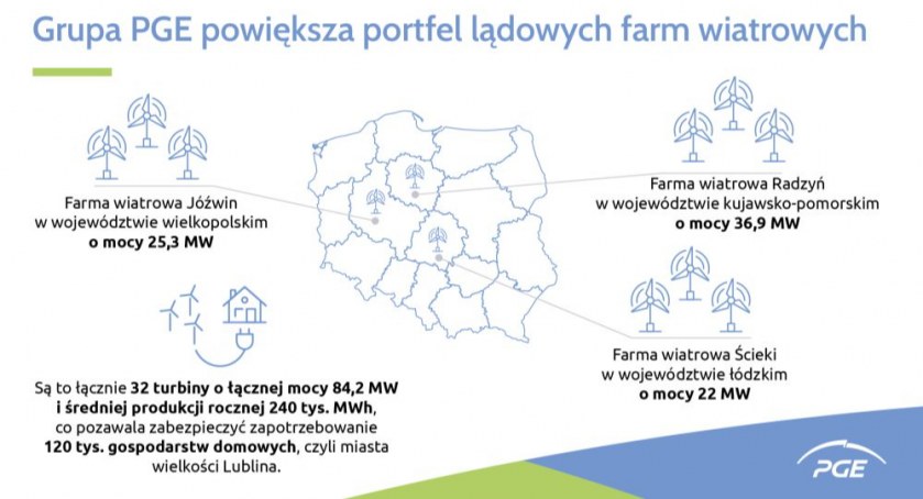 Grupa PGE powiększa portfel lądowych farm wiatrowych