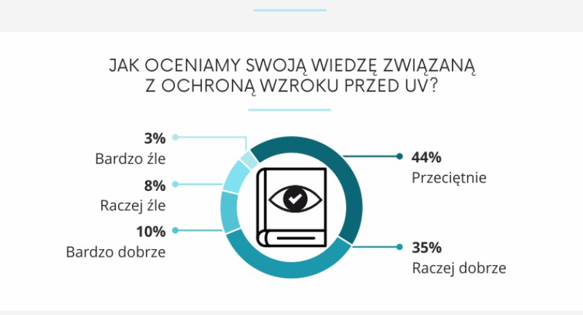 Czy Polacy wiedzą, jak skutecznie chronić wzrok przed słońcem?