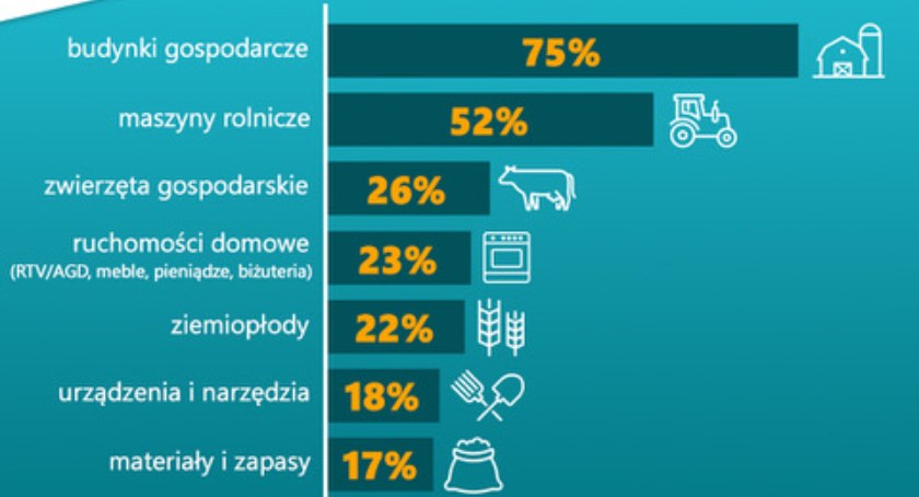 Jak ubezpieczają się polscy rolnicy?