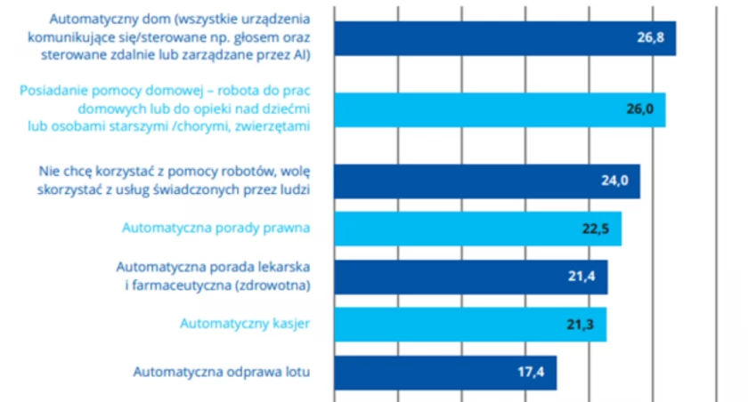 Polacy chcą robotów w domu, ale nie w miejscu pracy