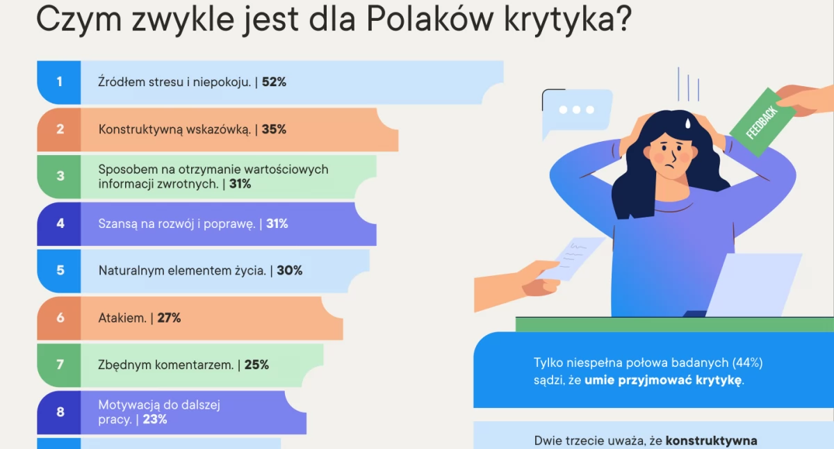 Tylko 32% Polek i 55% Polaków umie przyjmować krytykę, a większość czuje, że nie zasługuje na sukces [Raport]