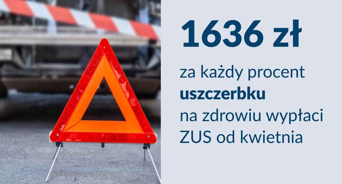 Od kwietnia 2025 wyższe stawki odszkodowań z ZUS-u za wypadek w pracy 