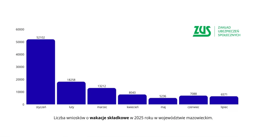 Przedsiębiorcy z Warszawy na wakacjach od składek ZUS