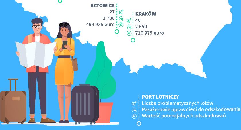 Blisko 1,6 mln zł odszkodowań przysługuje pasażerom za problematyczne loty w wakacje