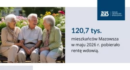 Rentę wdowią pobiera blisko milion osób. Najwięcej n&hellip;