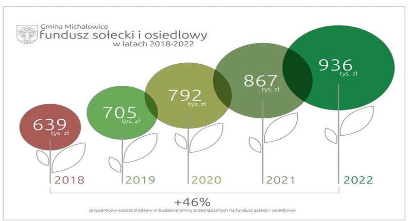 Z roku na rok w gminie Michałowice rosną środki na fundusz sołecki i osiedlowy