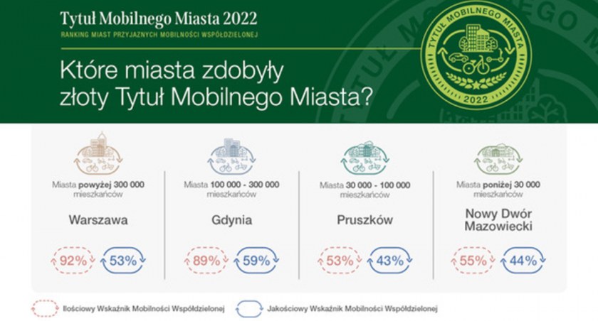 Pruszków jednym z miast najbardziej przyjaznych mobilności współdzielonej