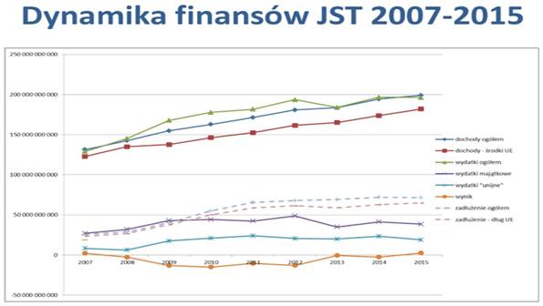Samorządy szybciej rozdysponują środki unijne w przyszłym roku