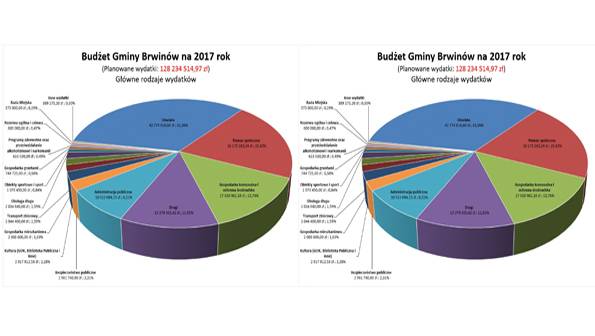 Budżet gminy Brwinów na 2017 r.