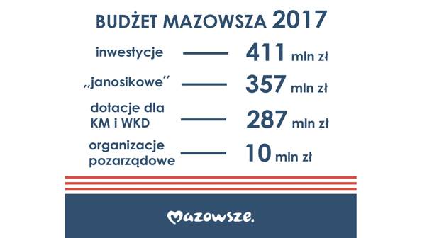 Budżet województwa mazowieckiego 2017