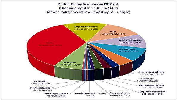 Budżet gminy Brwinów na 2016 rok