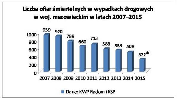 Coraz mniej śmiertelnych wypadków na Mazowszu