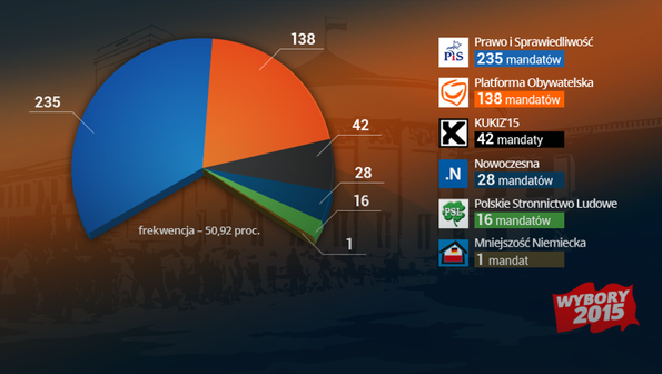 Wybory parlamentarne 2015. Lista posłów do Sejmu VIII kadencji
