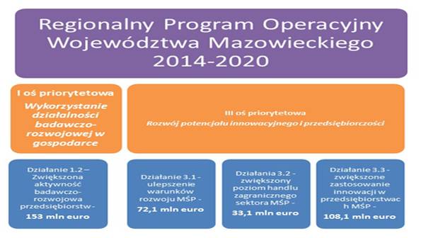 Jak przedsiębiorcy radzą sobie na Mazowszu z innowacjami