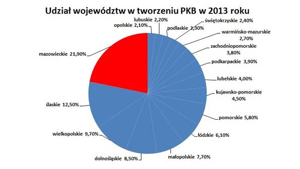Ogromna siła Mazowsza. Mazowsze liderem PKB w Polsce