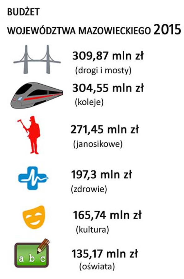 Budżet województwa mazowieckiego na 2015 rok