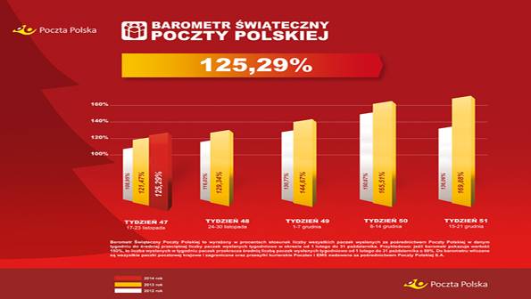 Poczta Polska: ruszyła gorączka świątecznych zakupów. Już o 25,29 procent więcej paczek