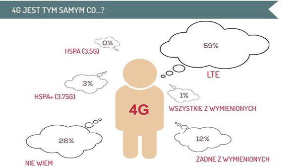 4G – szkoła legalnego wprowadzania klienta w błąd