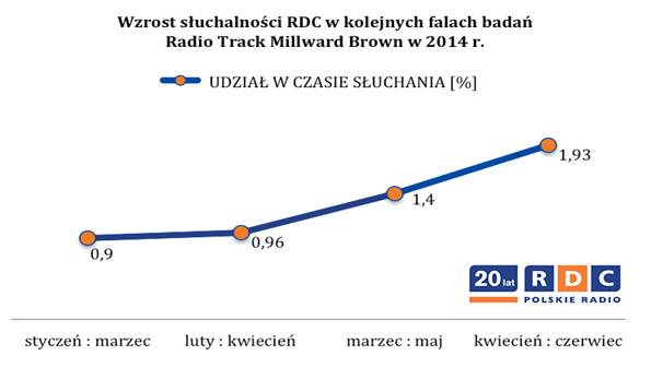 Warszawa słucha RDC!   