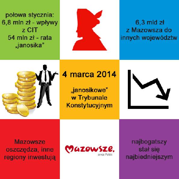 Wpływy z CIT siedmiokrotnie niższe niż rata „janosikowego” – czy Trybunał Konstytucyjny dostrzeże ab