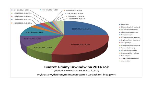 Plany inwestycyjne na 2014 rok