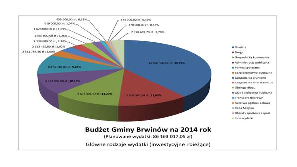 Budżet gminy Brwinów: ponad 86 milionów do wydania