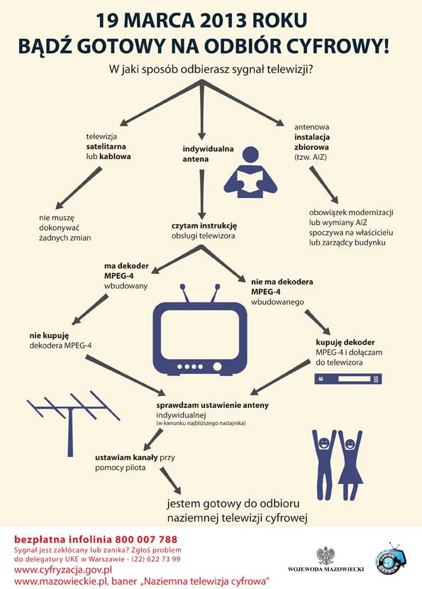 Naziemna telewizja na Mazowszu: start 19. marca 2013 roku. Bądź gotowy na odbiór cyfrowy!