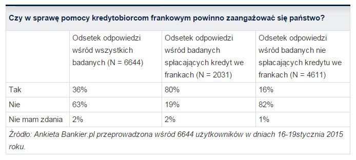 Wyniki badania Bankier.pl: nie chcemy pomagać frankowcom
