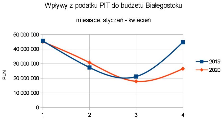 Obywatel Gie Żet: Ekonomista dla Białegostoku pilnie poszukiwany