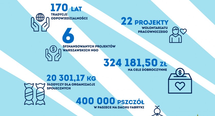 Wedel – odpowiedzialnie w pierwszym raporcie „Z przyjemnością dla przyszłości”