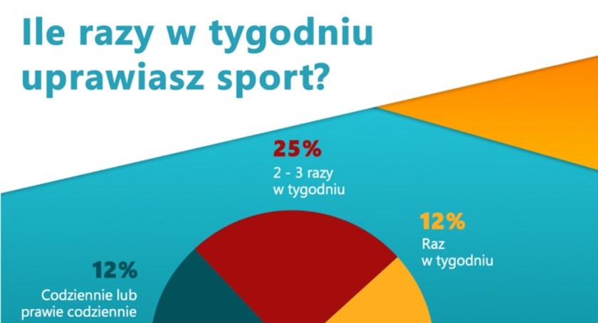 Już 2/3 Polaków uprawia sport. Które aktywności z najwyższym ryzykiem kontuzji?