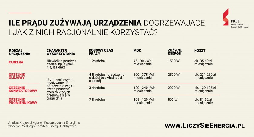 Ile prądu zużywają urządzenia dogrzewające i jak z nich racjonalnie korzystać?