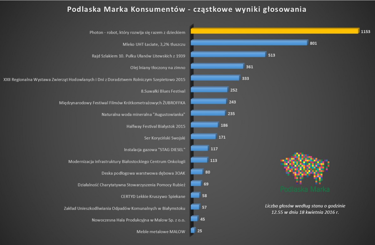 Zmiana lidera w głosowaniu internautów na Nagrodę Podlaska Marka