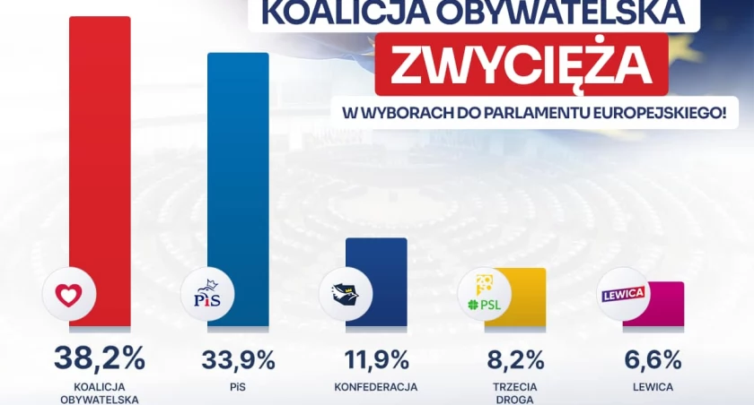Wybory do Parlamentu Europejskiego według exit poll wygrywa KO przed PiS. Trzecia Droga spadła z podium. Konfederacja trzecią siłą