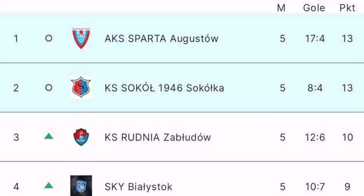 Podlaska okręgówka. Zapowiedź 6 kolejki 