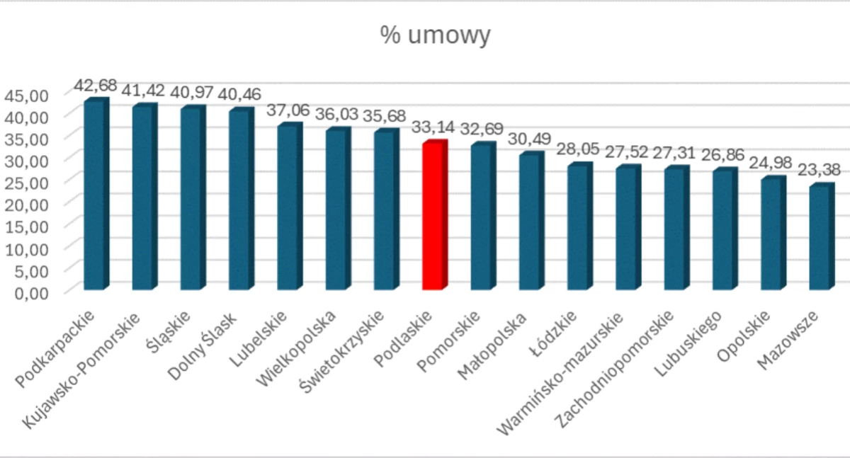 Neo-sukcesy uśmiechniętych władz Podlasia
