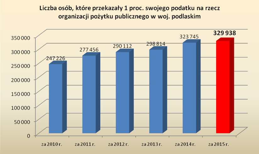 Miliony z naszego podatku na organizacje pożytku publicznego. Kto zyskał najwięcej?
