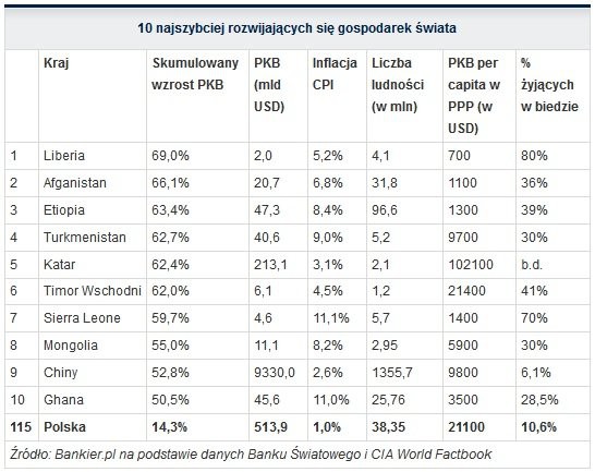 Oto dziesięć najszybciej rosnących gospodarek świata