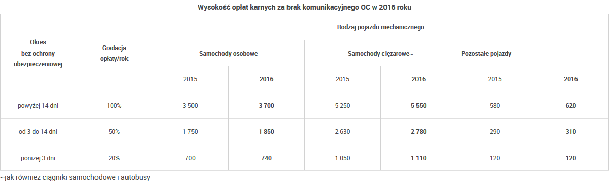 Szykują się wyższe kary za brak polisy OC. Już od nowego roku