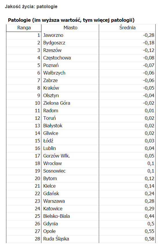 Patologie w miastach. Gdzie się najczęściej pije, zażywa narkotyki i łamie prawo?