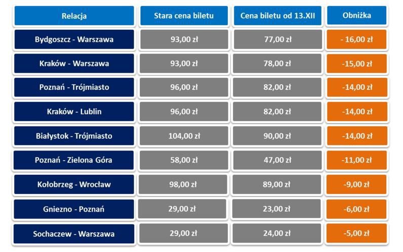 Pierwsza klasa dla każdego – niższe ceny w popularnych TLK i IC