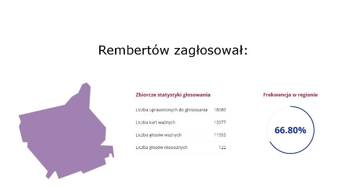 Rembertów zagłosował