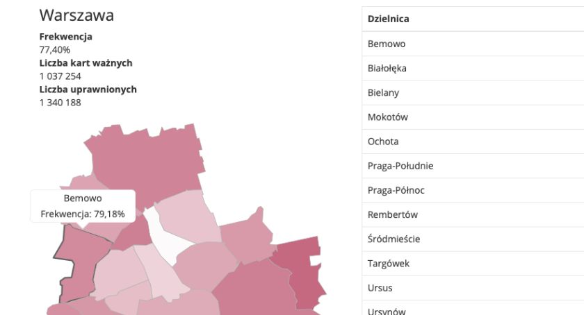 Tak głosowało Bemowo w II turze. Wybory 2020: frekwencja, głosy