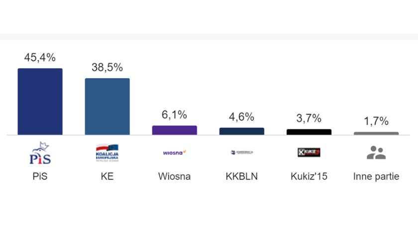 Wyniki wyborów na Ursynowie inne niż w całej Polsce