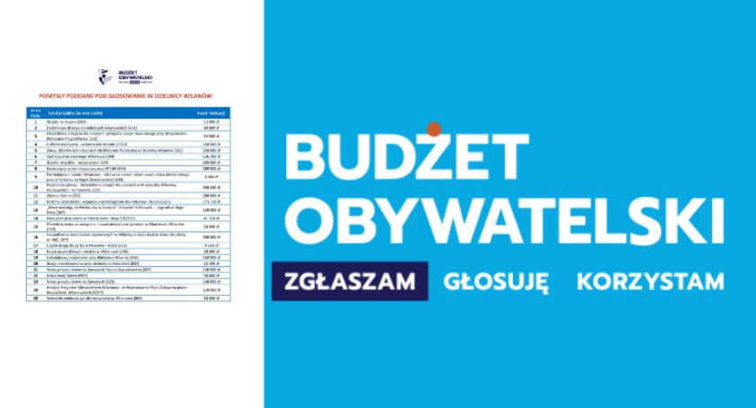 Kolejność projektów w budżecie obywatelskim 2022