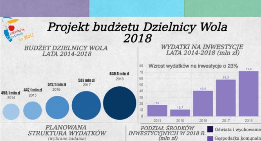 Rekordowy budżet dzielnicy