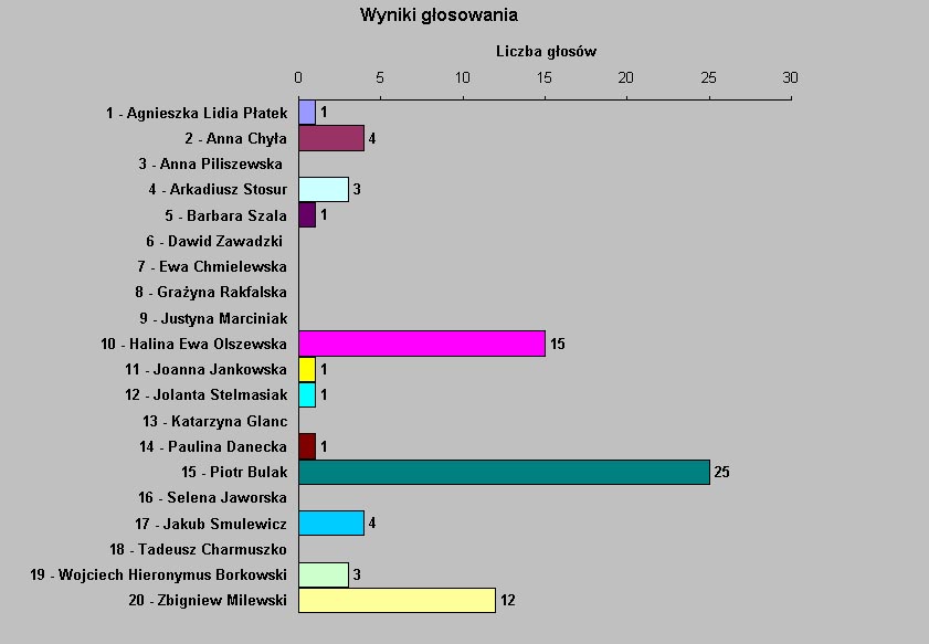 Cofam bosą stopę - wyniki Samurajów Pióra